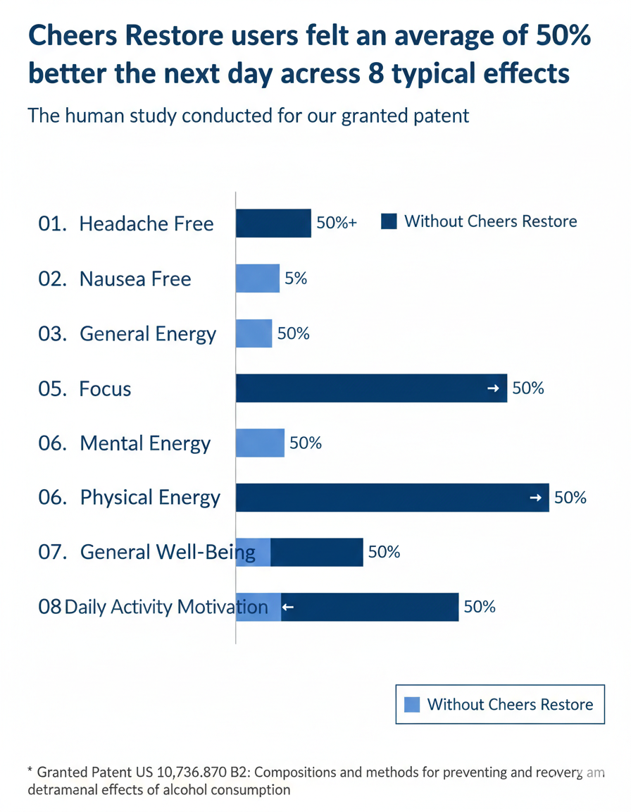 Cheers Restore | Supplement with DHM + L-Cysteine